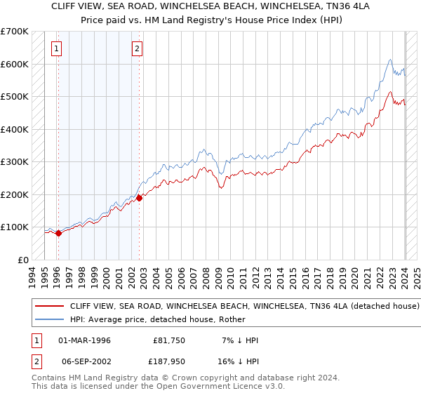 CLIFF VIEW, SEA ROAD, WINCHELSEA BEACH, WINCHELSEA, TN36 4LA: Price paid vs HM Land Registry's House Price Index