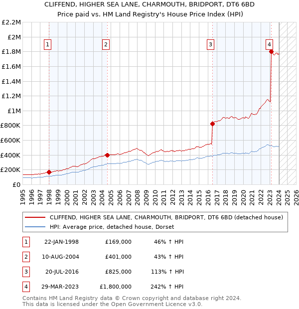 CLIFFEND, HIGHER SEA LANE, CHARMOUTH, BRIDPORT, DT6 6BD: Price paid vs HM Land Registry's House Price Index