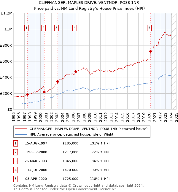 CLIFFHANGER, MAPLES DRIVE, VENTNOR, PO38 1NR: Price paid vs HM Land Registry's House Price Index