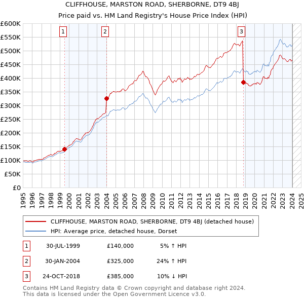 CLIFFHOUSE, MARSTON ROAD, SHERBORNE, DT9 4BJ: Price paid vs HM Land Registry's House Price Index