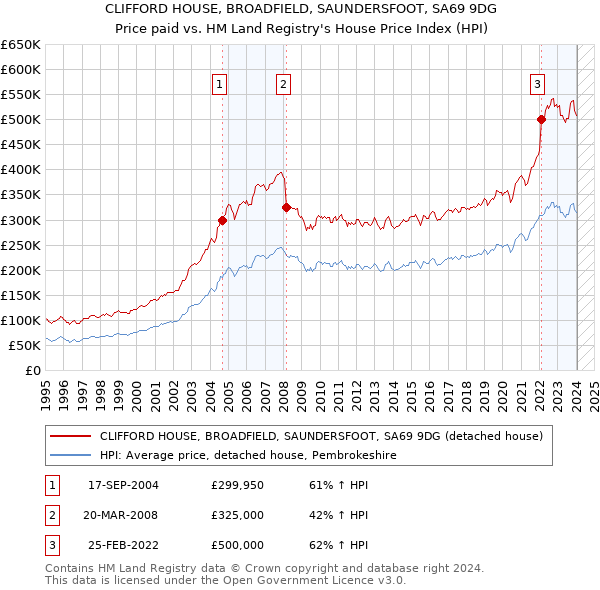 CLIFFORD HOUSE, BROADFIELD, SAUNDERSFOOT, SA69 9DG: Price paid vs HM Land Registry's House Price Index