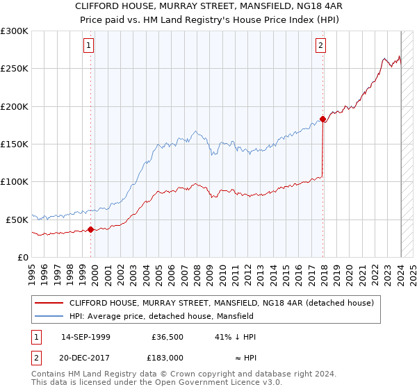 CLIFFORD HOUSE, MURRAY STREET, MANSFIELD, NG18 4AR: Price paid vs HM Land Registry's House Price Index