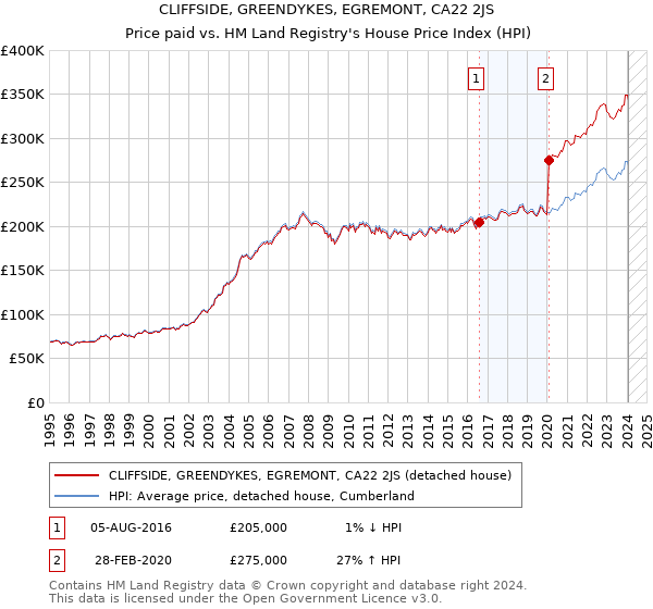 CLIFFSIDE, GREENDYKES, EGREMONT, CA22 2JS: Price paid vs HM Land Registry's House Price Index