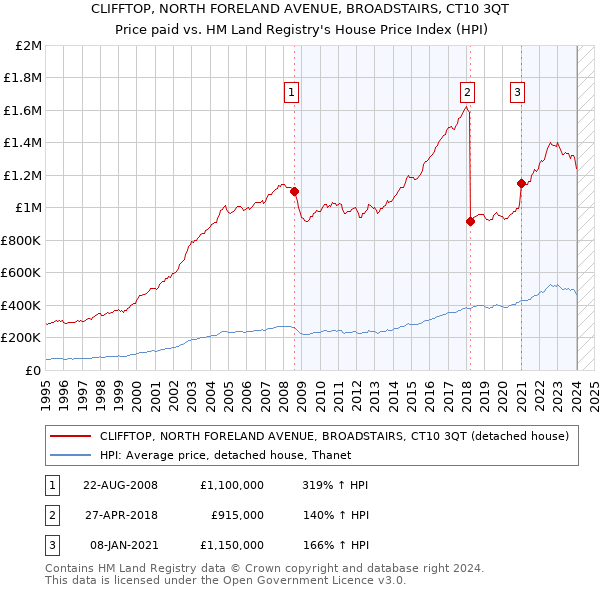 CLIFFTOP, NORTH FORELAND AVENUE, BROADSTAIRS, CT10 3QT: Price paid vs HM Land Registry's House Price Index