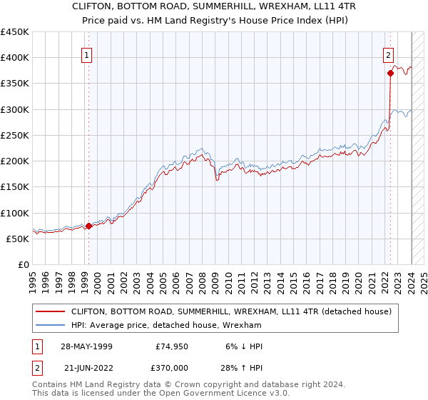 CLIFTON, BOTTOM ROAD, SUMMERHILL, WREXHAM, LL11 4TR: Price paid vs HM Land Registry's House Price Index