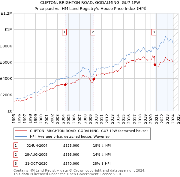 CLIFTON, BRIGHTON ROAD, GODALMING, GU7 1PW: Price paid vs HM Land Registry's House Price Index
