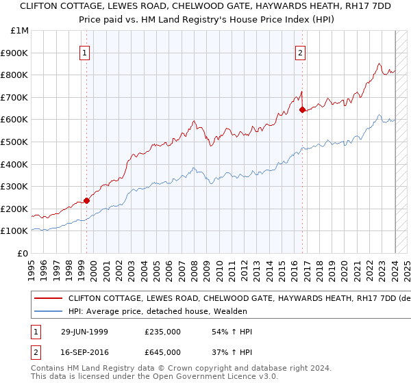 CLIFTON COTTAGE, LEWES ROAD, CHELWOOD GATE, HAYWARDS HEATH, RH17 7DD: Price paid vs HM Land Registry's House Price Index