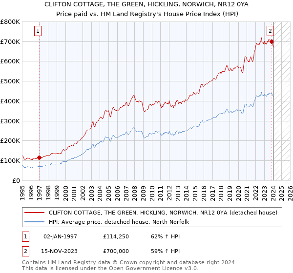 CLIFTON COTTAGE, THE GREEN, HICKLING, NORWICH, NR12 0YA: Price paid vs HM Land Registry's House Price Index