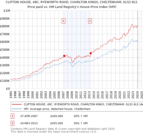 CLIFTON HOUSE, 49C, RYEWORTH ROAD, CHARLTON KINGS, CHELTENHAM, GL52 6LS: Price paid vs HM Land Registry's House Price Index