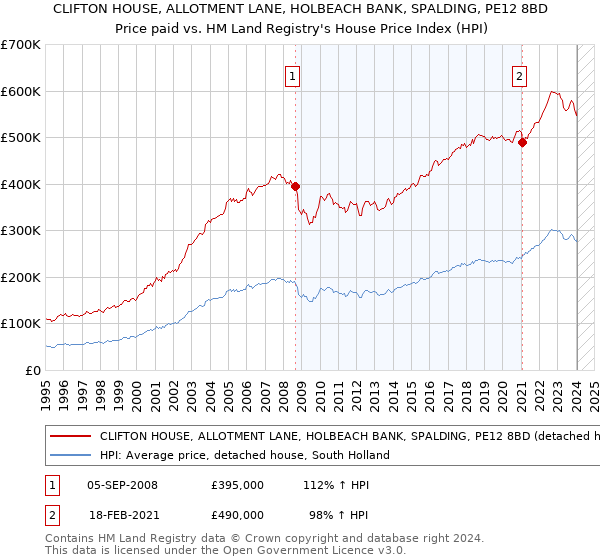 CLIFTON HOUSE, ALLOTMENT LANE, HOLBEACH BANK, SPALDING, PE12 8BD: Price paid vs HM Land Registry's House Price Index