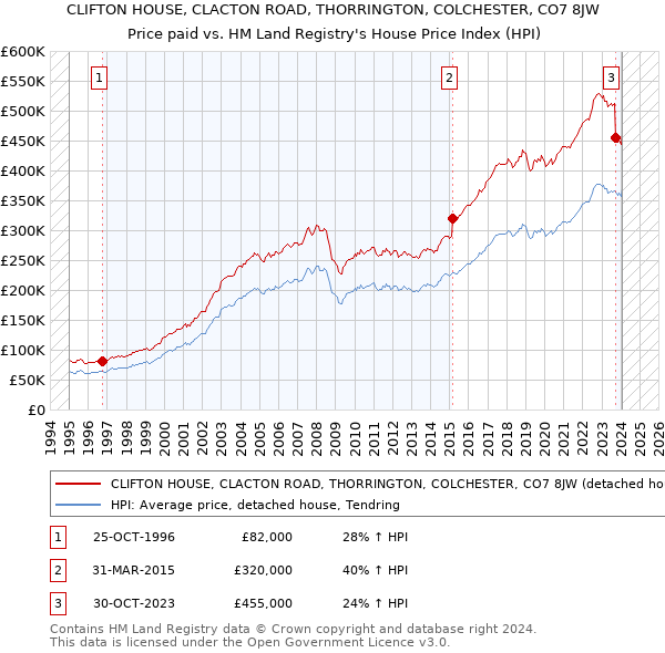 CLIFTON HOUSE, CLACTON ROAD, THORRINGTON, COLCHESTER, CO7 8JW: Price paid vs HM Land Registry's House Price Index