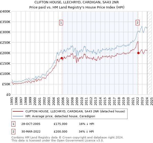 CLIFTON HOUSE, LLECHRYD, CARDIGAN, SA43 2NR: Price paid vs HM Land Registry's House Price Index