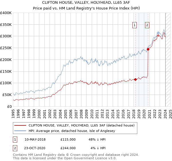 CLIFTON HOUSE, VALLEY, HOLYHEAD, LL65 3AF: Price paid vs HM Land Registry's House Price Index