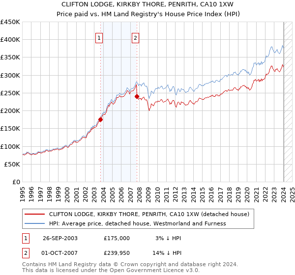 CLIFTON LODGE, KIRKBY THORE, PENRITH, CA10 1XW: Price paid vs HM Land Registry's House Price Index