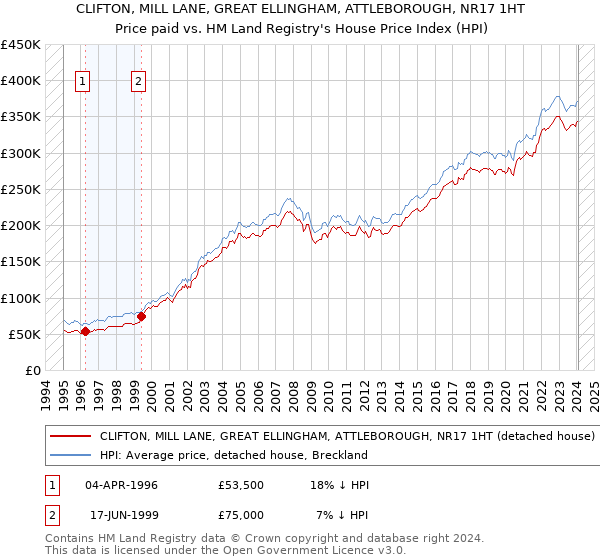 CLIFTON, MILL LANE, GREAT ELLINGHAM, ATTLEBOROUGH, NR17 1HT: Price paid vs HM Land Registry's House Price Index