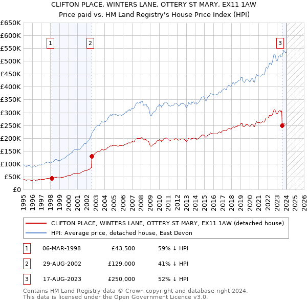 CLIFTON PLACE, WINTERS LANE, OTTERY ST MARY, EX11 1AW: Price paid vs HM Land Registry's House Price Index