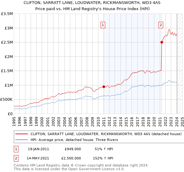 CLIFTON, SARRATT LANE, LOUDWATER, RICKMANSWORTH, WD3 4AS: Price paid vs HM Land Registry's House Price Index