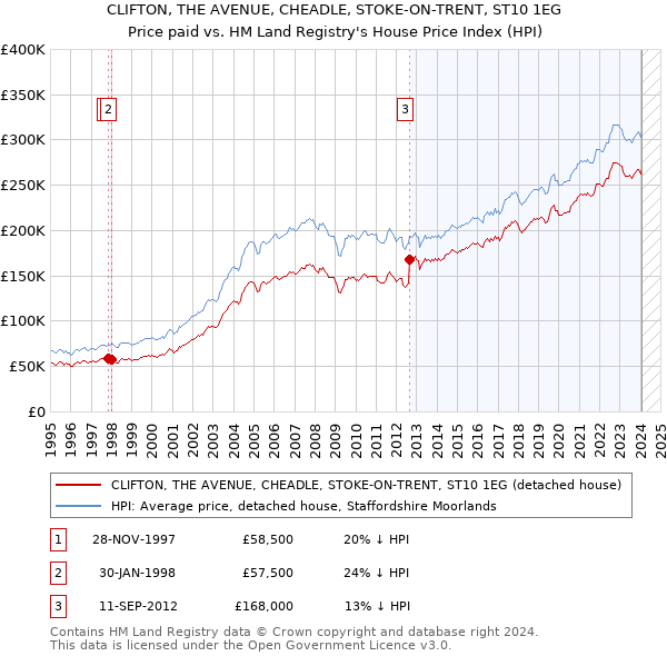 CLIFTON, THE AVENUE, CHEADLE, STOKE-ON-TRENT, ST10 1EG: Price paid vs HM Land Registry's House Price Index