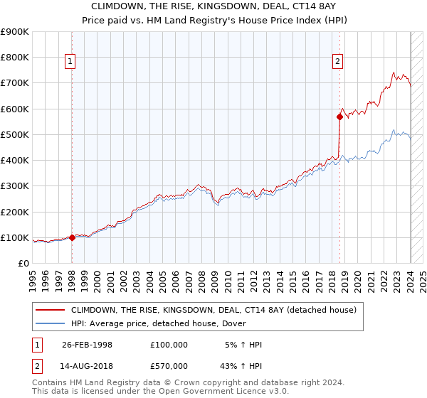 CLIMDOWN, THE RISE, KINGSDOWN, DEAL, CT14 8AY: Price paid vs HM Land Registry's House Price Index