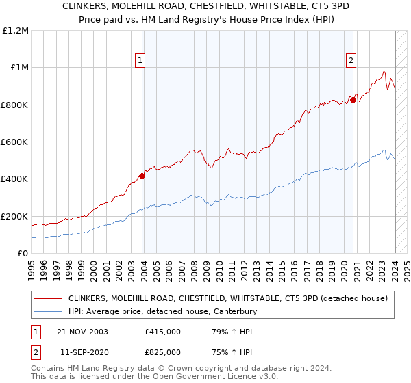 CLINKERS, MOLEHILL ROAD, CHESTFIELD, WHITSTABLE, CT5 3PD: Price paid vs HM Land Registry's House Price Index