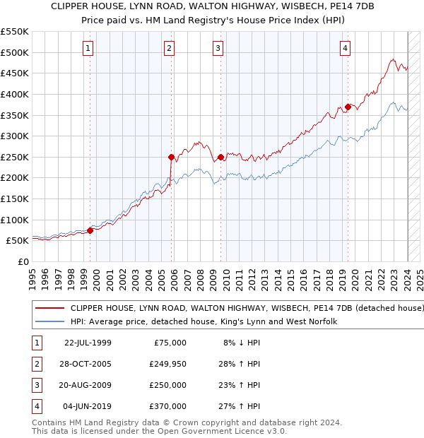 CLIPPER HOUSE, LYNN ROAD, WALTON HIGHWAY, WISBECH, PE14 7DB: Price paid vs HM Land Registry's House Price Index