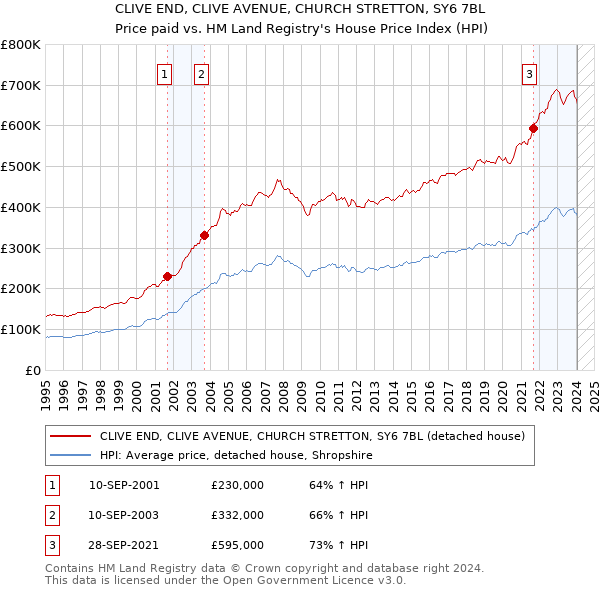 CLIVE END, CLIVE AVENUE, CHURCH STRETTON, SY6 7BL: Price paid vs HM Land Registry's House Price Index