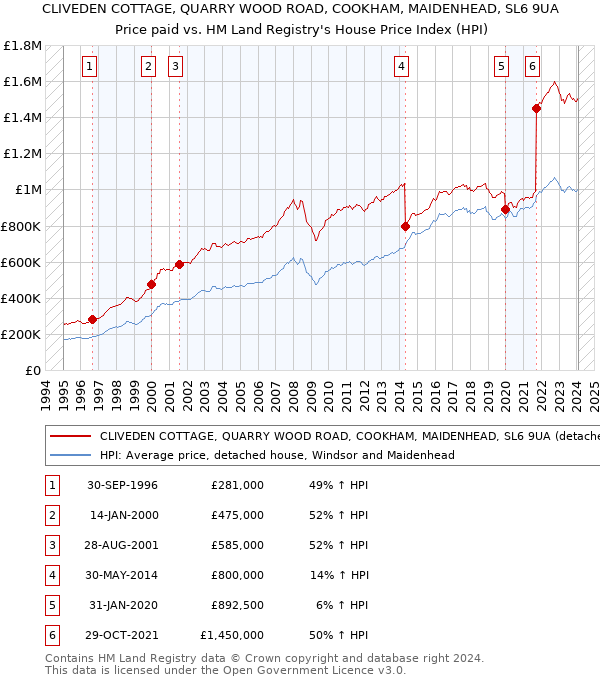 CLIVEDEN COTTAGE, QUARRY WOOD ROAD, COOKHAM, MAIDENHEAD, SL6 9UA: Price paid vs HM Land Registry's House Price Index