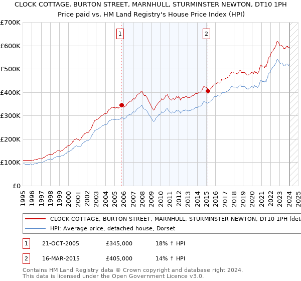 CLOCK COTTAGE, BURTON STREET, MARNHULL, STURMINSTER NEWTON, DT10 1PH: Price paid vs HM Land Registry's House Price Index