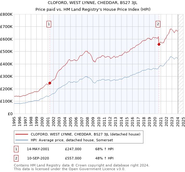 CLOFORD, WEST LYNNE, CHEDDAR, BS27 3JL: Price paid vs HM Land Registry's House Price Index
