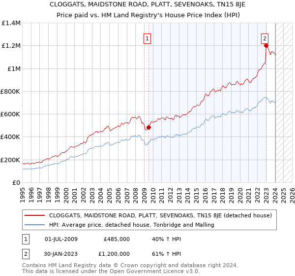 CLOGGATS, MAIDSTONE ROAD, PLATT, SEVENOAKS, TN15 8JE: Price paid vs HM Land Registry's House Price Index