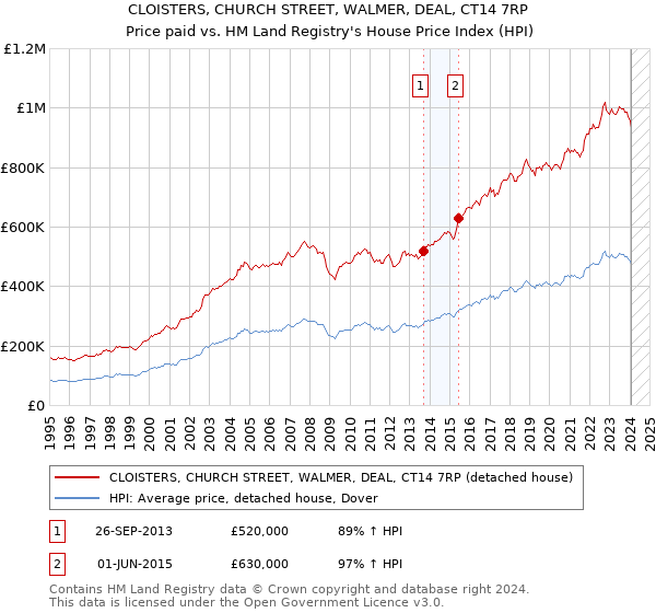 CLOISTERS, CHURCH STREET, WALMER, DEAL, CT14 7RP: Price paid vs HM Land Registry's House Price Index