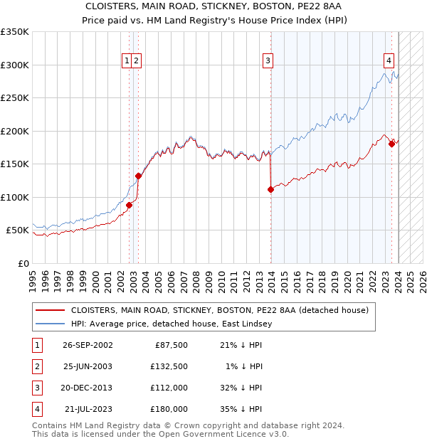 CLOISTERS, MAIN ROAD, STICKNEY, BOSTON, PE22 8AA: Price paid vs HM Land Registry's House Price Index