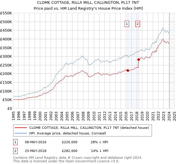 CLOME COTTAGE, RILLA MILL, CALLINGTON, PL17 7NT: Price paid vs HM Land Registry's House Price Index