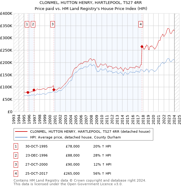 CLONMEL, HUTTON HENRY, HARTLEPOOL, TS27 4RR: Price paid vs HM Land Registry's House Price Index