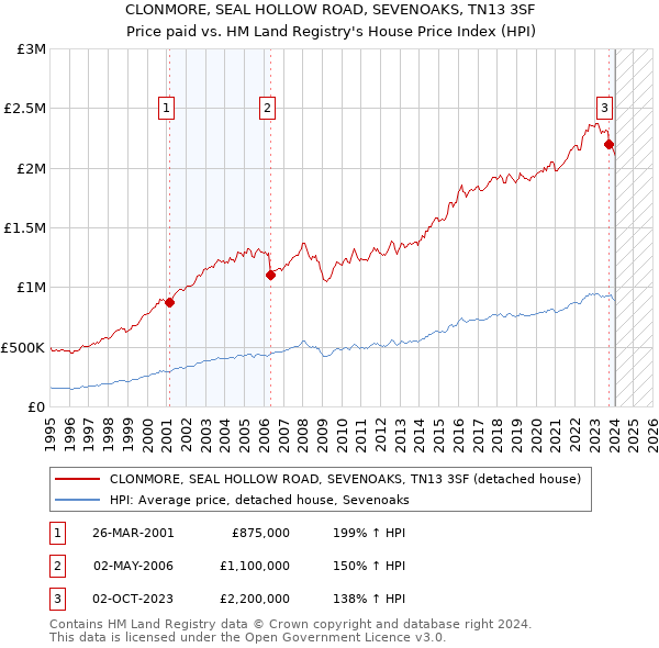 CLONMORE, SEAL HOLLOW ROAD, SEVENOAKS, TN13 3SF: Price paid vs HM Land Registry's House Price Index