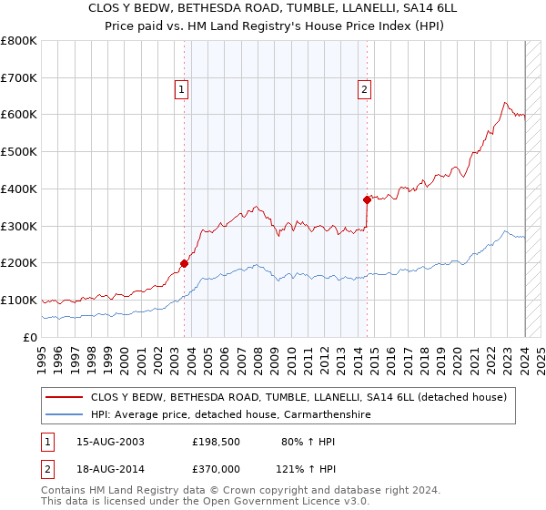 CLOS Y BEDW, BETHESDA ROAD, TUMBLE, LLANELLI, SA14 6LL: Price paid vs HM Land Registry's House Price Index