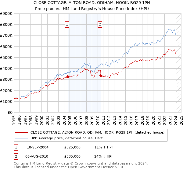 CLOSE COTTAGE, ALTON ROAD, ODIHAM, HOOK, RG29 1PH: Price paid vs HM Land Registry's House Price Index
