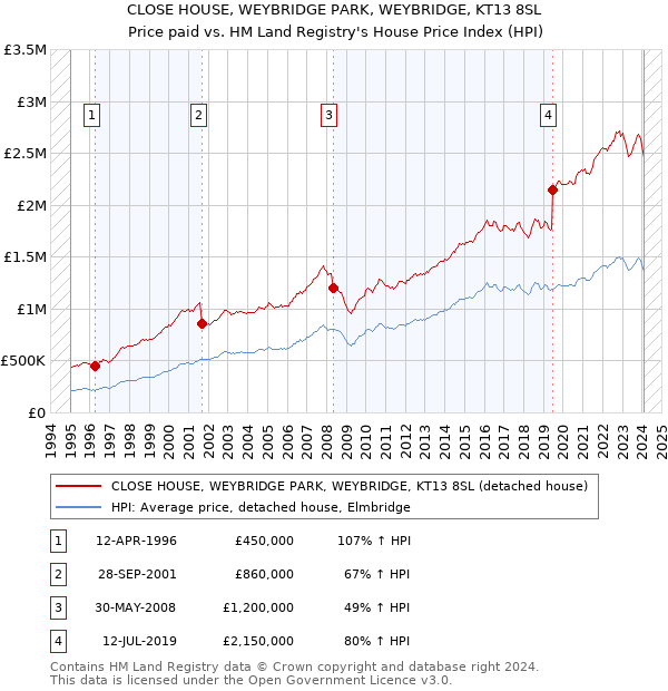 CLOSE HOUSE, WEYBRIDGE PARK, WEYBRIDGE, KT13 8SL: Price paid vs HM Land Registry's House Price Index