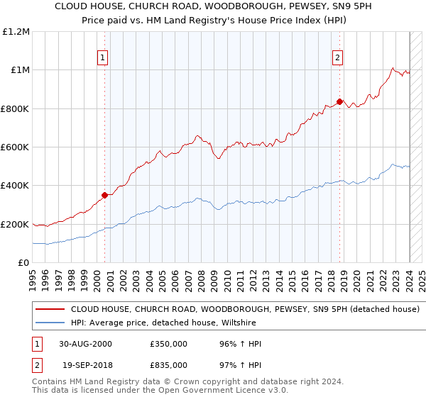 CLOUD HOUSE, CHURCH ROAD, WOODBOROUGH, PEWSEY, SN9 5PH: Price paid vs HM Land Registry's House Price Index