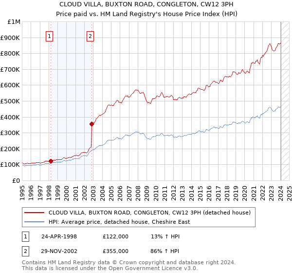 CLOUD VILLA, BUXTON ROAD, CONGLETON, CW12 3PH: Price paid vs HM Land Registry's House Price Index
