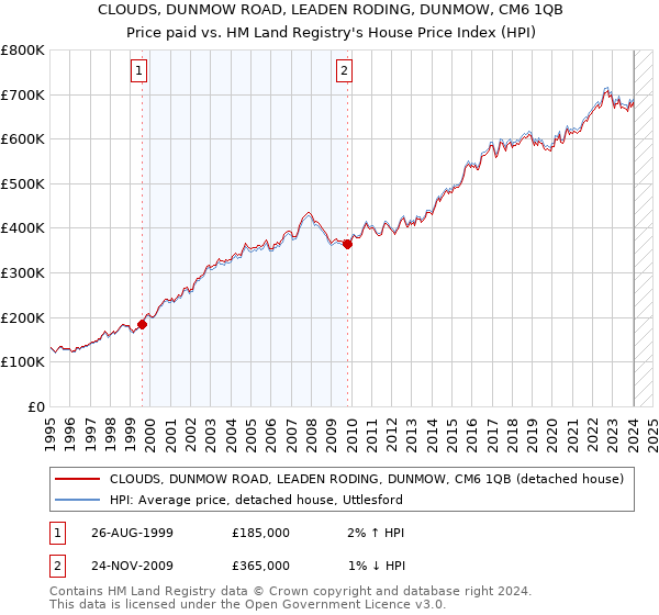 CLOUDS, DUNMOW ROAD, LEADEN RODING, DUNMOW, CM6 1QB: Price paid vs HM Land Registry's House Price Index