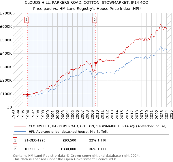 CLOUDS HILL, PARKERS ROAD, COTTON, STOWMARKET, IP14 4QQ: Price paid vs HM Land Registry's House Price Index