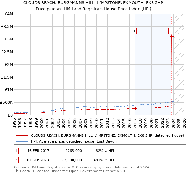 CLOUDS REACH, BURGMANNS HILL, LYMPSTONE, EXMOUTH, EX8 5HP: Price paid vs HM Land Registry's House Price Index