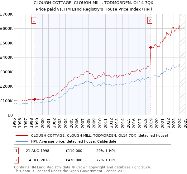 CLOUGH COTTAGE, CLOUGH MILL, TODMORDEN, OL14 7QX: Price paid vs HM Land Registry's House Price Index