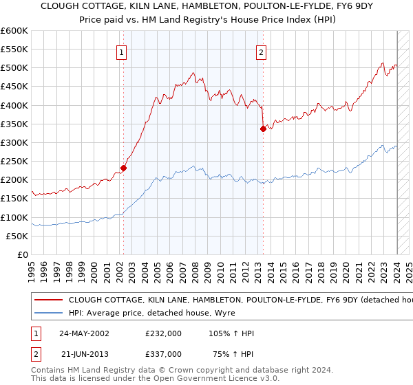 CLOUGH COTTAGE, KILN LANE, HAMBLETON, POULTON-LE-FYLDE, FY6 9DY: Price paid vs HM Land Registry's House Price Index