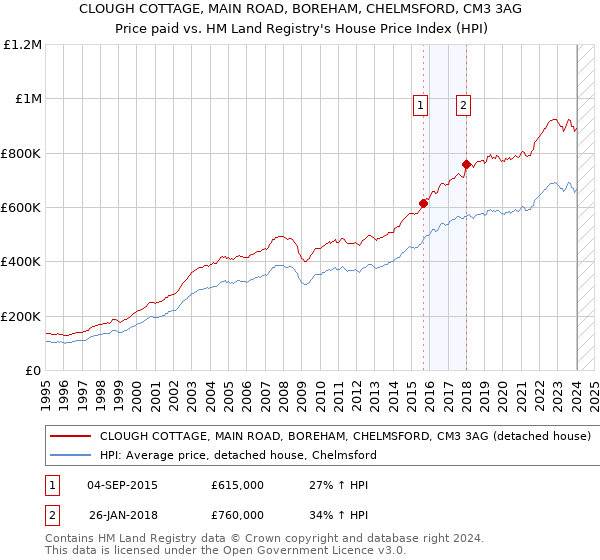 CLOUGH COTTAGE, MAIN ROAD, BOREHAM, CHELMSFORD, CM3 3AG: Price paid vs HM Land Registry's House Price Index