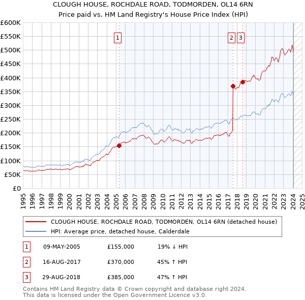 CLOUGH HOUSE, ROCHDALE ROAD, TODMORDEN, OL14 6RN: Price paid vs HM Land Registry's House Price Index