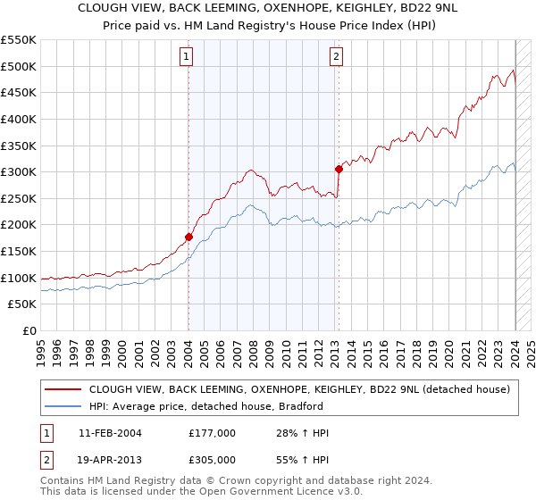 CLOUGH VIEW, BACK LEEMING, OXENHOPE, KEIGHLEY, BD22 9NL: Price paid vs HM Land Registry's House Price Index