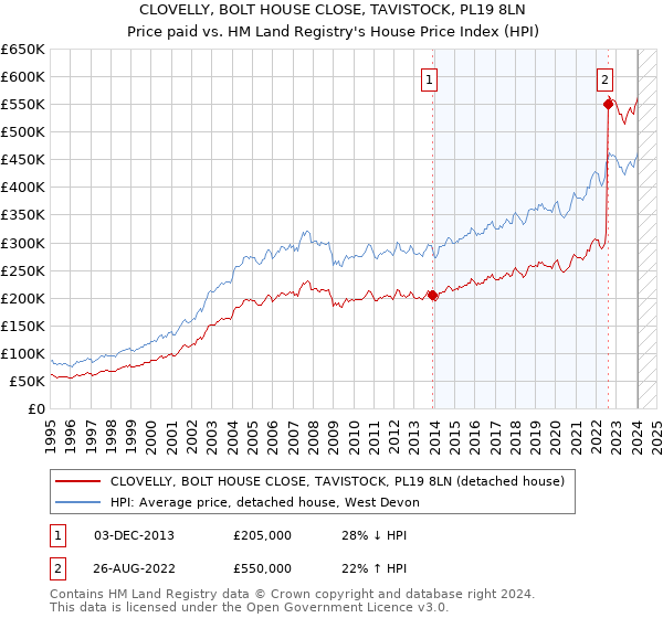 CLOVELLY, BOLT HOUSE CLOSE, TAVISTOCK, PL19 8LN: Price paid vs HM Land Registry's House Price Index