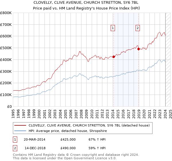 CLOVELLY, CLIVE AVENUE, CHURCH STRETTON, SY6 7BL: Price paid vs HM Land Registry's House Price Index